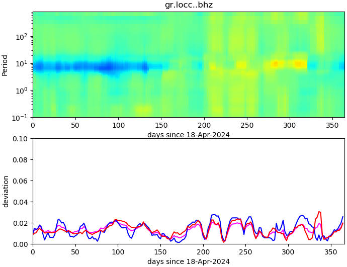 PPSD changes of vertical component, x-axis shows last 365 days (365=yesterday). Upper figure: color coded deviations from average. Lower figure: numerical deviations from average at low (red), mid (pink) and high (blue) frequencies.