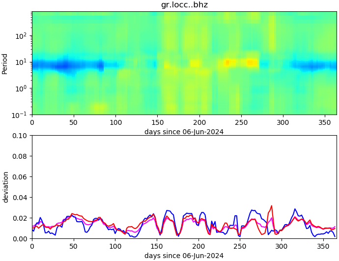 PPSD changes of vertical component, x-axis shows last 365 days (365=yesterday). Upper figure: color coded deviations from average. Lower figure: numerical deviations from average at low (red), mid (pink) and high (blue) frequencies.