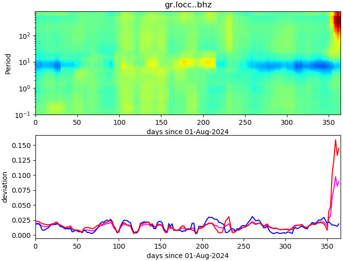 PPSD changes of vertical component, x-axis shows last 365 days (365=yesterday). Upper figure: color coded deviations from average. Lower figure: numerical deviations from average at low (red), mid (pink) and high (blue) frequencies.