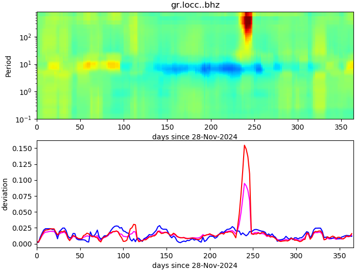 PPSD changes of vertical component, x-axis shows last 365 days (365=yesterday). Upper figure: color coded deviations from average. Lower figure: numerical deviations from average at low (red), mid (pink) and high (blue) frequencies.