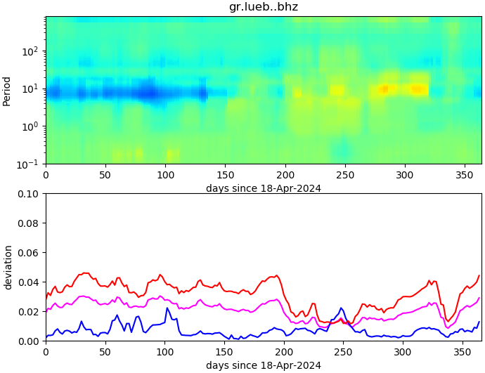 PPSD changes of vertical component, x-axis shows last 365 days (365=yesterday). Upper figure: color coded deviations from average. Lower figure: numerical deviations from average at low (red), mid (pink) and high (blue) frequencies.