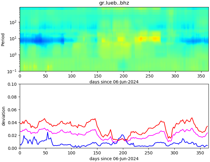 PPSD changes of vertical component, x-axis shows last 365 days (365=yesterday). Upper figure: color coded deviations from average. Lower figure: numerical deviations from average at low (red), mid (pink) and high (blue) frequencies.