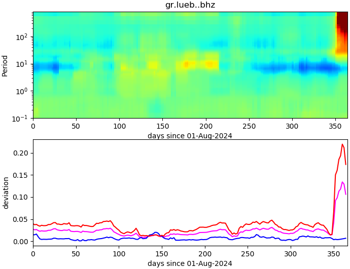 PPSD changes of vertical component, x-axis shows last 365 days (365=yesterday). Upper figure: color coded deviations from average. Lower figure: numerical deviations from average at low (red), mid (pink) and high (blue) frequencies.