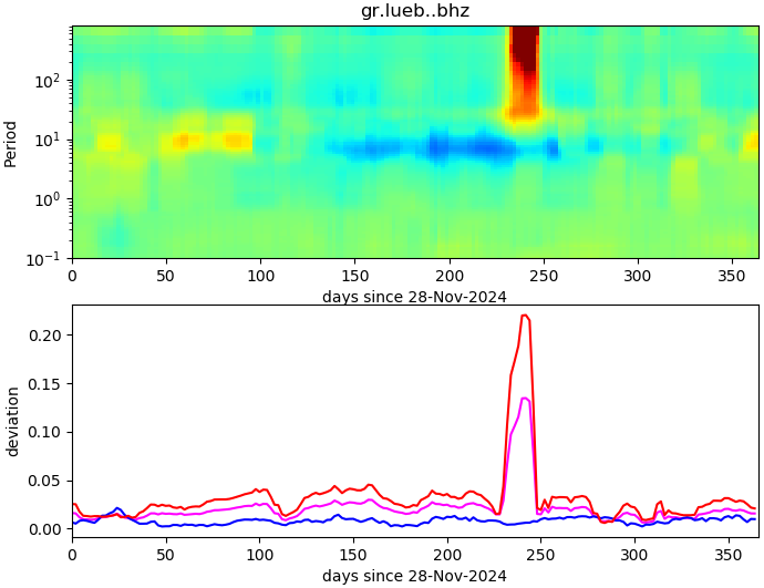 PPSD changes of vertical component, x-axis shows last 365 days (365=yesterday). Upper figure: color coded deviations from average. Lower figure: numerical deviations from average at low (red), mid (pink) and high (blue) frequencies.