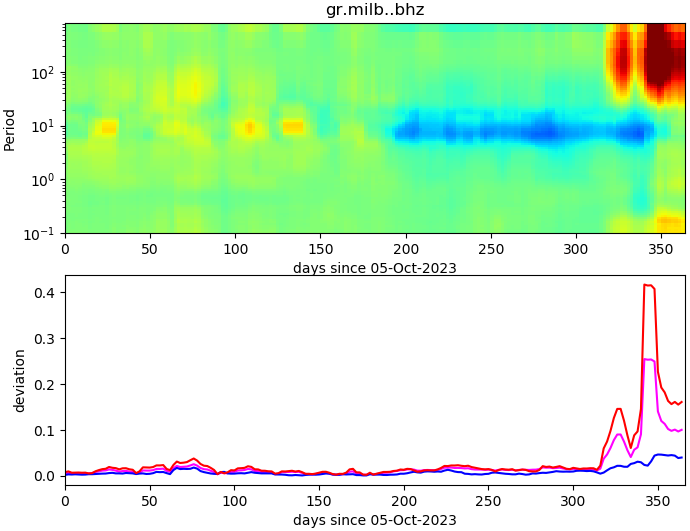 PPSD changes of vertical component, x-axis shows last 365 days (365=yesterday). Upper figure: color coded deviations from average. Lower figure: numerical deviations from average at low (red), mid (pink) and high (blue) frequencies.