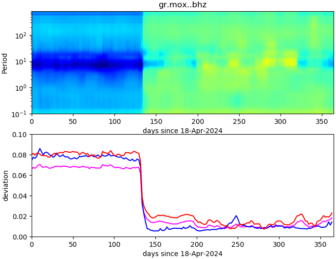 PPSD changes of vertical component, x-axis shows last 365 days (365=yesterday). Upper figure: color coded deviations from average. Lower figure: numerical deviations from average at low (red), mid (pink) and high (blue) frequencies.