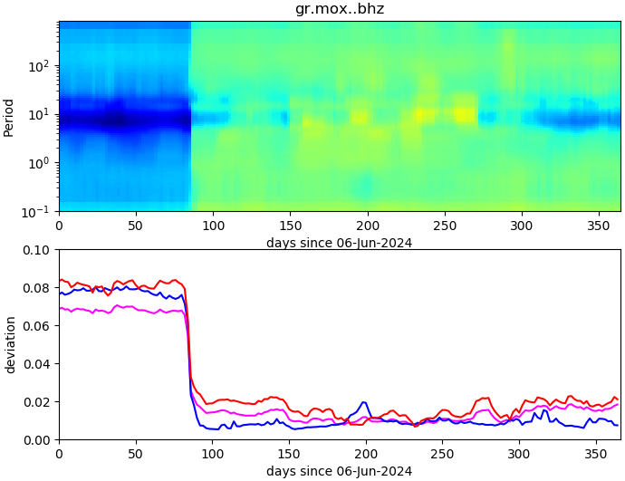PPSD changes of vertical component, x-axis shows last 365 days (365=yesterday). Upper figure: color coded deviations from average. Lower figure: numerical deviations from average at low (red), mid (pink) and high (blue) frequencies.