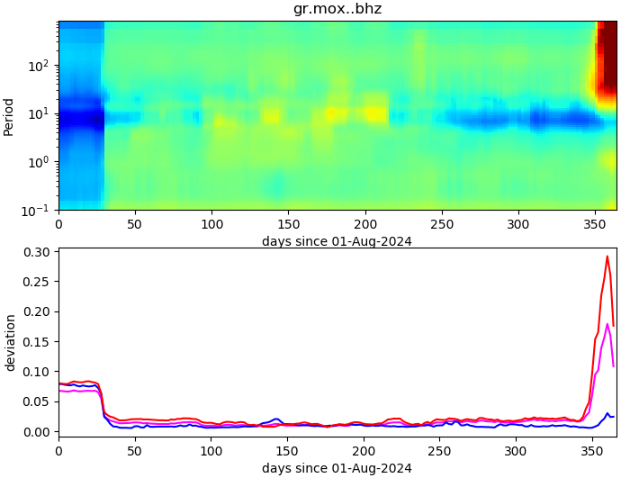 PPSD changes of vertical component, x-axis shows last 365 days (365=yesterday). Upper figure: color coded deviations from average. Lower figure: numerical deviations from average at low (red), mid (pink) and high (blue) frequencies.