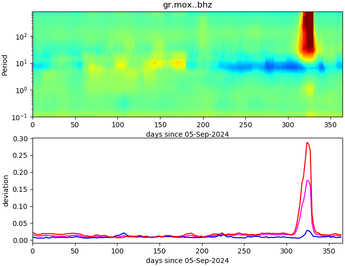 PPSD changes of vertical component, x-axis shows last 365 days (365=yesterday). Upper figure: color coded deviations from average. Lower figure: numerical deviations from average at low (red), mid (pink) and high (blue) frequencies.