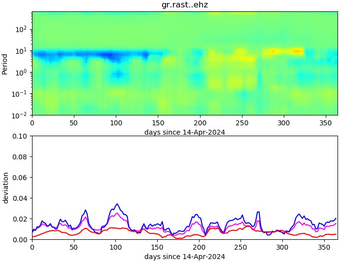 PPSD changes of vertical component, x-axis shows last 365 days (365=yesterday). Upper figure: color coded deviations from average. Lower figure: numerical deviations from average at low (red), mid (pink) and high (blue) frequencies.
