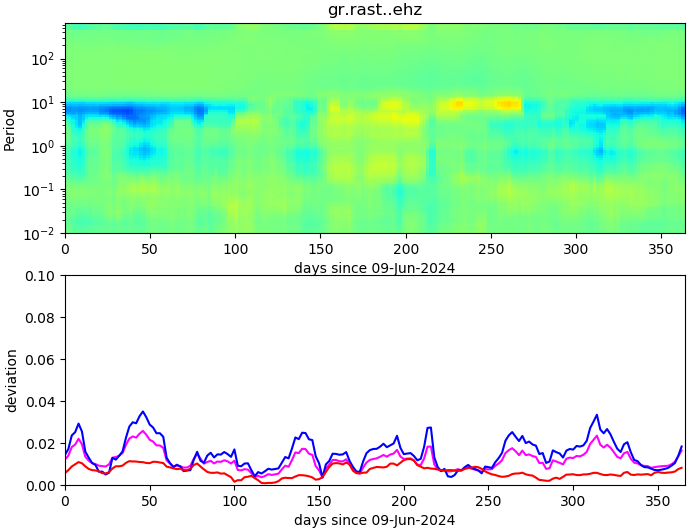 PPSD changes of vertical component, x-axis shows last 365 days (365=yesterday). Upper figure: color coded deviations from average. Lower figure: numerical deviations from average at low (red), mid (pink) and high (blue) frequencies.
