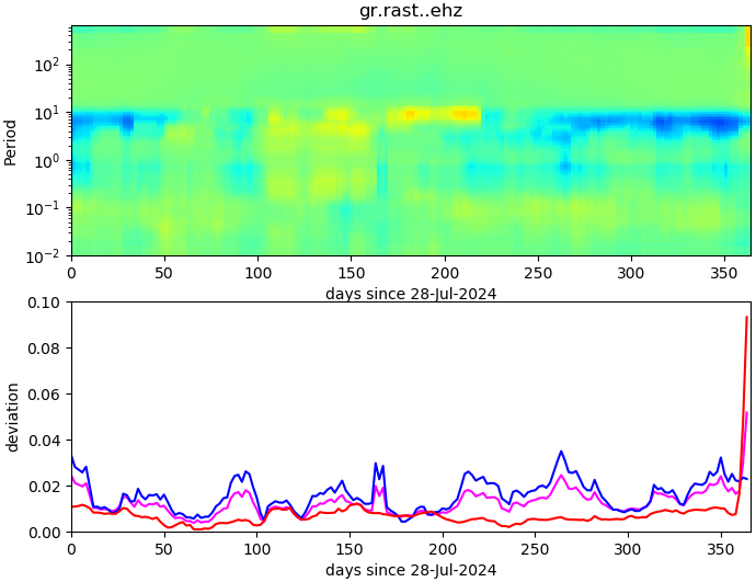 PPSD changes of vertical component, x-axis shows last 365 days (365=yesterday). Upper figure: color coded deviations from average. Lower figure: numerical deviations from average at low (red), mid (pink) and high (blue) frequencies.