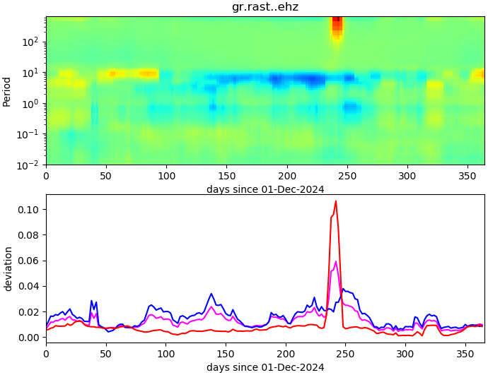 PPSD changes of vertical component, x-axis shows last 365 days (365=yesterday). Upper figure: color coded deviations from average. Lower figure: numerical deviations from average at low (red), mid (pink) and high (blue) frequencies.
