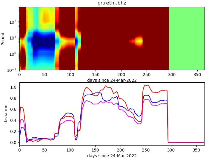 PPSD changes of vertical component, x-axis shows last 365 days (365=yesterday). Upper figure: color coded deviations from average. Lower figure: numerical deviations from average at low (red), mid (pink) and high (blue) frequencies.