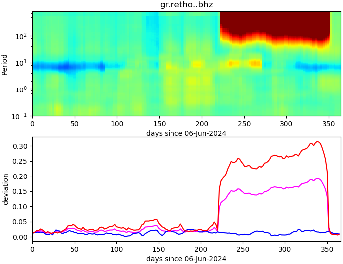 PPSD changes of vertical component, x-axis shows last 365 days (365=yesterday). Upper figure: color coded deviations from average. Lower figure: numerical deviations from average at low (red), mid (pink) and high (blue) frequencies.