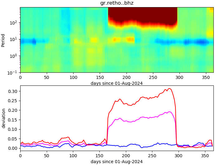 PPSD changes of vertical component, x-axis shows last 365 days (365=yesterday). Upper figure: color coded deviations from average. Lower figure: numerical deviations from average at low (red), mid (pink) and high (blue) frequencies.