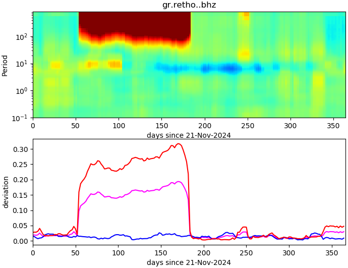 PPSD changes of vertical component, x-axis shows last 365 days (365=yesterday). Upper figure: color coded deviations from average. Lower figure: numerical deviations from average at low (red), mid (pink) and high (blue) frequencies.