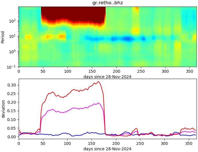 PPSD changes of vertical component, x-axis shows last 365 days (365=yesterday). Upper figure: color coded deviations from average. Lower figure: numerical deviations from average at low (red), mid (pink) and high (blue) frequencies.