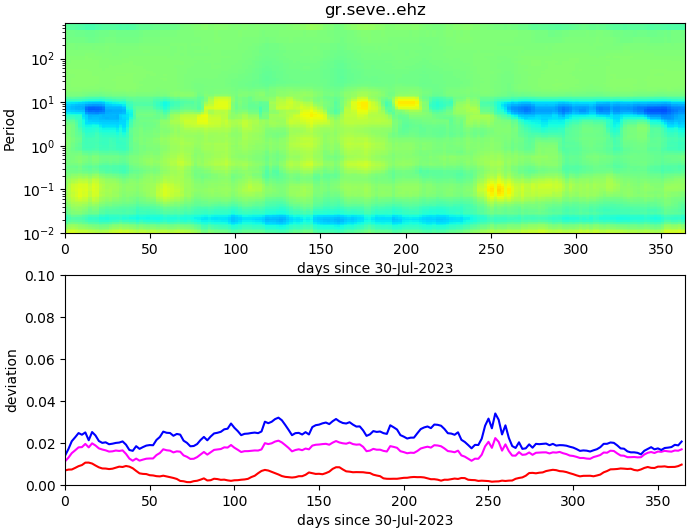 PPSD changes of vertical component, x-axis shows last 365 days (365=yesterday). Upper figure: color coded deviations from average. Lower figure: numerical deviations from average at low (red), mid (pink) and high (blue) frequencies.