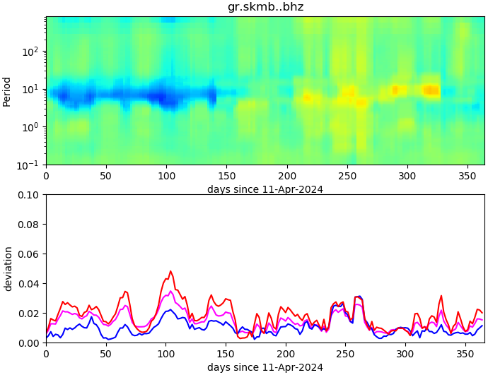 PPSD changes of vertical component, x-axis shows last 365 days (365=yesterday). Upper figure: color coded deviations from average. Lower figure: numerical deviations from average at low (red), mid (pink) and high (blue) frequencies.
