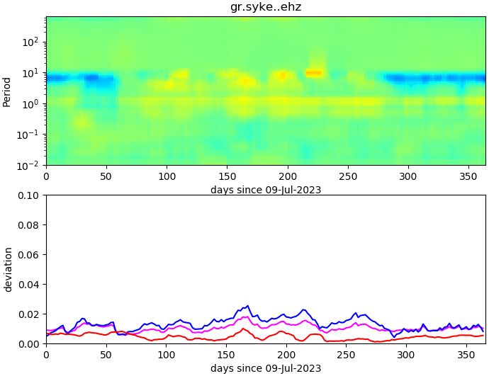 PPSD changes of vertical component, x-axis shows last 365 days (365=yesterday). Upper figure: color coded deviations from average. Lower figure: numerical deviations from average at low (red), mid (pink) and high (blue) frequencies.