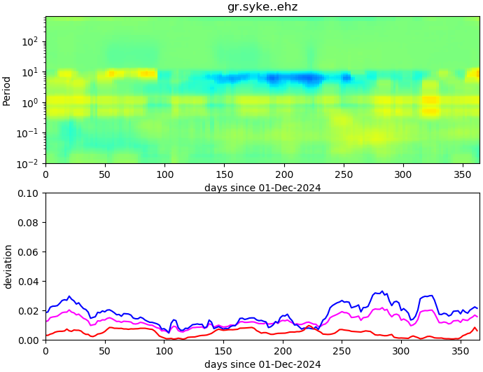 PPSD changes of vertical component, x-axis shows last 365 days (365=yesterday). Upper figure: color coded deviations from average. Lower figure: numerical deviations from average at low (red), mid (pink) and high (blue) frequencies.