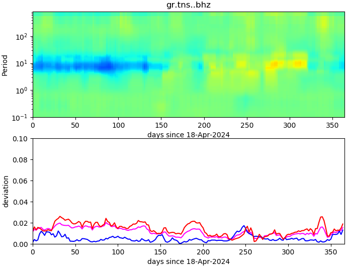 PPSD changes of vertical component, x-axis shows last 365 days (365=yesterday). Upper figure: color coded deviations from average. Lower figure: numerical deviations from average at low (red), mid (pink) and high (blue) frequencies.