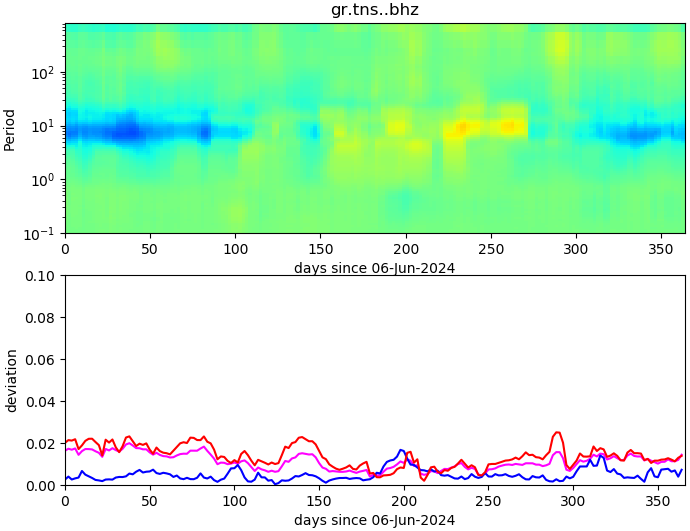 PPSD changes of vertical component, x-axis shows last 365 days (365=yesterday). Upper figure: color coded deviations from average. Lower figure: numerical deviations from average at low (red), mid (pink) and high (blue) frequencies.