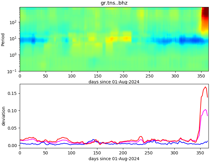 PPSD changes of vertical component, x-axis shows last 365 days (365=yesterday). Upper figure: color coded deviations from average. Lower figure: numerical deviations from average at low (red), mid (pink) and high (blue) frequencies.