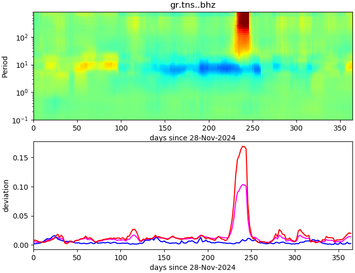 PPSD changes of vertical component, x-axis shows last 365 days (365=yesterday). Upper figure: color coded deviations from average. Lower figure: numerical deviations from average at low (red), mid (pink) and high (blue) frequencies.