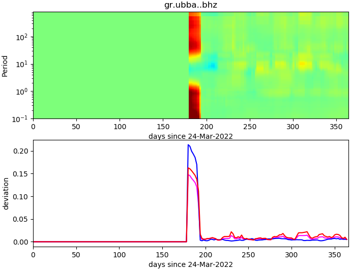 PPSD changes of vertical component, x-axis shows last 365 days (365=yesterday). Upper figure: color coded deviations from average. Lower figure: numerical deviations from average at low (red), mid (pink) and high (blue) frequencies.