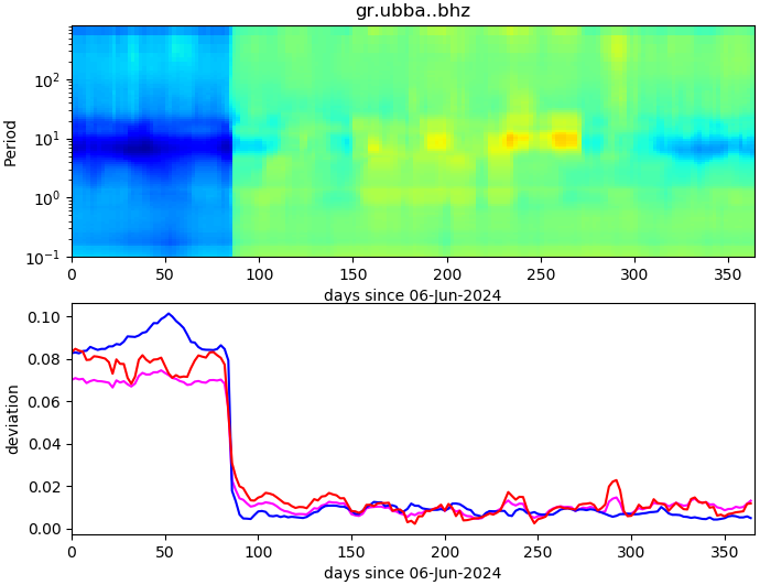 PPSD changes of vertical component, x-axis shows last 365 days (365=yesterday). Upper figure: color coded deviations from average. Lower figure: numerical deviations from average at low (red), mid (pink) and high (blue) frequencies.