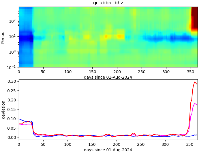 PPSD changes of vertical component, x-axis shows last 365 days (365=yesterday). Upper figure: color coded deviations from average. Lower figure: numerical deviations from average at low (red), mid (pink) and high (blue) frequencies.