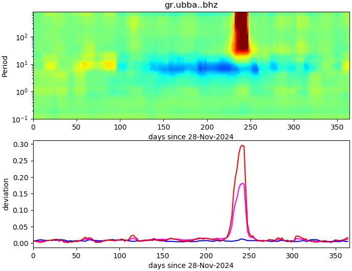 PPSD changes of vertical component, x-axis shows last 365 days (365=yesterday). Upper figure: color coded deviations from average. Lower figure: numerical deviations from average at low (red), mid (pink) and high (blue) frequencies.