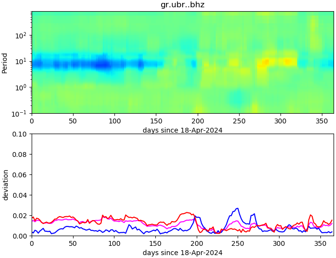 PPSD changes of vertical component, x-axis shows last 365 days (365=yesterday). Upper figure: color coded deviations from average. Lower figure: numerical deviations from average at low (red), mid (pink) and high (blue) frequencies.