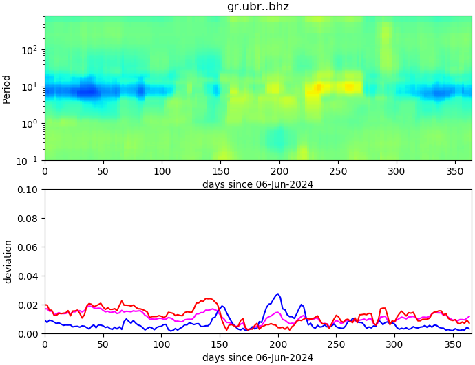 PPSD changes of vertical component, x-axis shows last 365 days (365=yesterday). Upper figure: color coded deviations from average. Lower figure: numerical deviations from average at low (red), mid (pink) and high (blue) frequencies.
