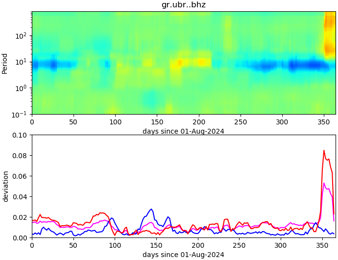 PPSD changes of vertical component, x-axis shows last 365 days (365=yesterday). Upper figure: color coded deviations from average. Lower figure: numerical deviations from average at low (red), mid (pink) and high (blue) frequencies.