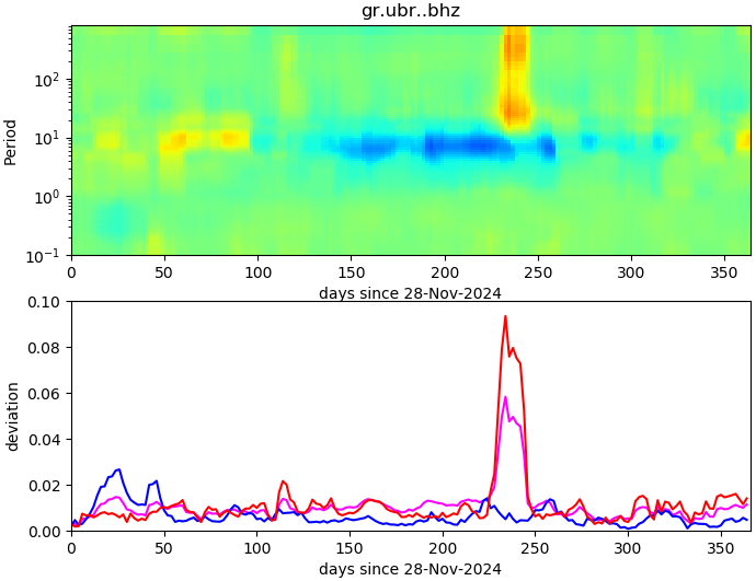PPSD changes of vertical component, x-axis shows last 365 days (365=yesterday). Upper figure: color coded deviations from average. Lower figure: numerical deviations from average at low (red), mid (pink) and high (blue) frequencies.