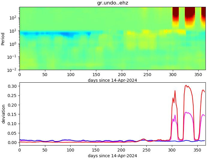 PPSD changes of vertical component, x-axis shows last 365 days (365=yesterday). Upper figure: color coded deviations from average. Lower figure: numerical deviations from average at low (red), mid (pink) and high (blue) frequencies.