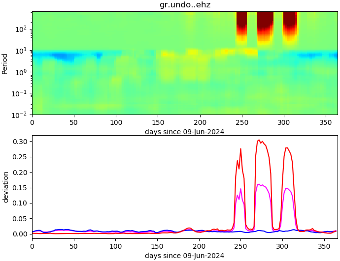 PPSD changes of vertical component, x-axis shows last 365 days (365=yesterday). Upper figure: color coded deviations from average. Lower figure: numerical deviations from average at low (red), mid (pink) and high (blue) frequencies.