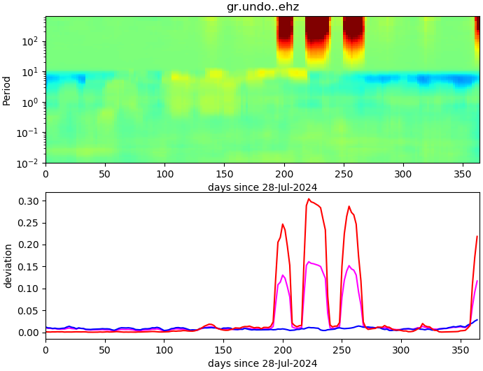 PPSD changes of vertical component, x-axis shows last 365 days (365=yesterday). Upper figure: color coded deviations from average. Lower figure: numerical deviations from average at low (red), mid (pink) and high (blue) frequencies.