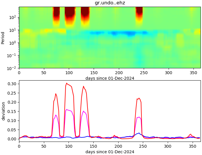 PPSD changes of vertical component, x-axis shows last 365 days (365=yesterday). Upper figure: color coded deviations from average. Lower figure: numerical deviations from average at low (red), mid (pink) and high (blue) frequencies.