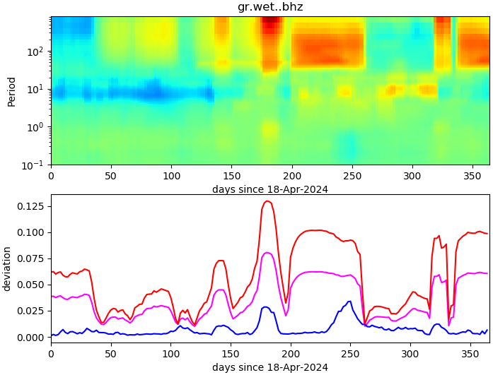 PPSD changes of vertical component, x-axis shows last 365 days (365=yesterday). Upper figure: color coded deviations from average. Lower figure: numerical deviations from average at low (red), mid (pink) and high (blue) frequencies.