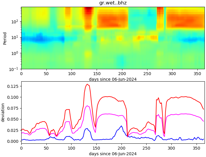 PPSD changes of vertical component, x-axis shows last 365 days (365=yesterday). Upper figure: color coded deviations from average. Lower figure: numerical deviations from average at low (red), mid (pink) and high (blue) frequencies.