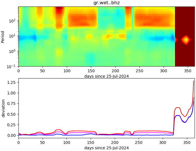 PPSD changes of vertical component, x-axis shows last 365 days (365=yesterday). Upper figure: color coded deviations from average. Lower figure: numerical deviations from average at low (red), mid (pink) and high (blue) frequencies.