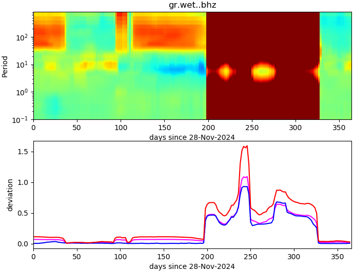 PPSD changes of vertical component, x-axis shows last 365 days (365=yesterday). Upper figure: color coded deviations from average. Lower figure: numerical deviations from average at low (red), mid (pink) and high (blue) frequencies.