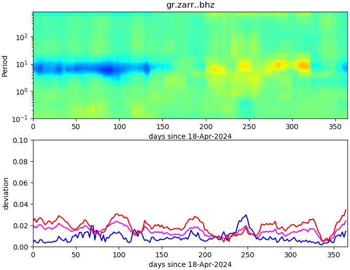 PPSD changes of vertical component, x-axis shows last 365 days (365=yesterday). Upper figure: color coded deviations from average. Lower figure: numerical deviations from average at low (red), mid (pink) and high (blue) frequencies.