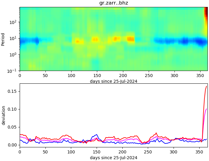 PPSD changes of vertical component, x-axis shows last 365 days (365=yesterday). Upper figure: color coded deviations from average. Lower figure: numerical deviations from average at low (red), mid (pink) and high (blue) frequencies.