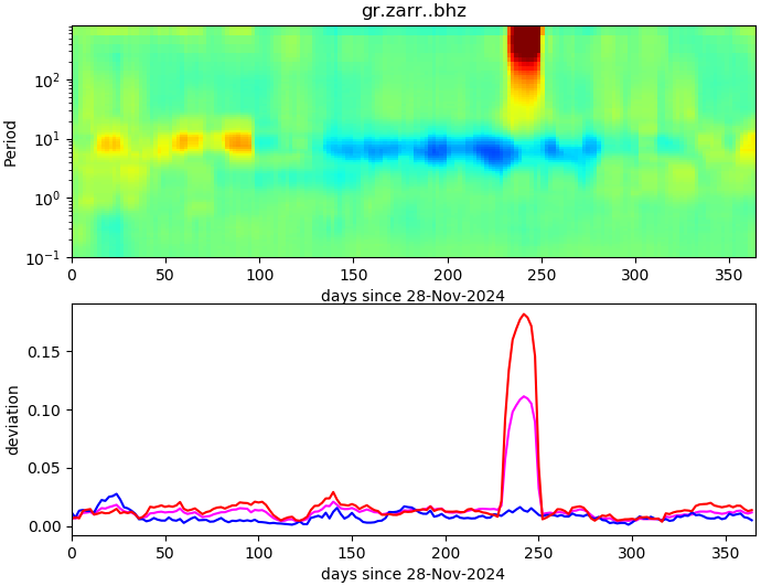 PPSD changes of vertical component, x-axis shows last 365 days (365=yesterday). Upper figure: color coded deviations from average. Lower figure: numerical deviations from average at low (red), mid (pink) and high (blue) frequencies.