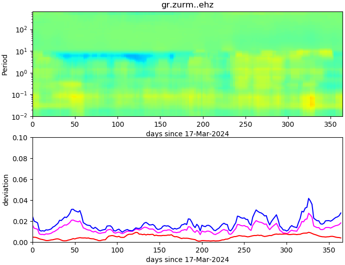 PPSD changes of vertical component, x-axis shows last 365 days (365=yesterday). Upper figure: color coded deviations from average. Lower figure: numerical deviations from average at low (red), mid (pink) and high (blue) frequencies.